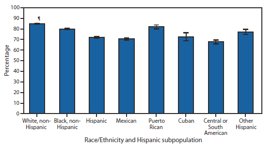 The figure shows the percentage of adults aged ≥18 years who have a usual place for health care, by race and Hispanic subpopulation in the United States during 2010, according to the National Health Interview Survey. Hispanic adults (71.8%) were less likely to have a usual place for health care than non-Hispanic white adults (84.7%) and non-Hispanic black adults (80.0%). Among the five Hispanic subpopulations, Puerto Rican adults (81.9%) were more likely to have a usual place for health care compared with Mexican adults (70.5%), Cuban adults (72.6%), and Central and South American adults (67.7%).